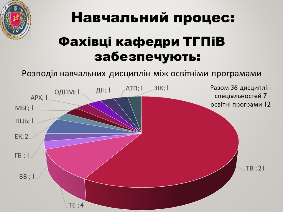 1 Навчальний процес ТГПіВ