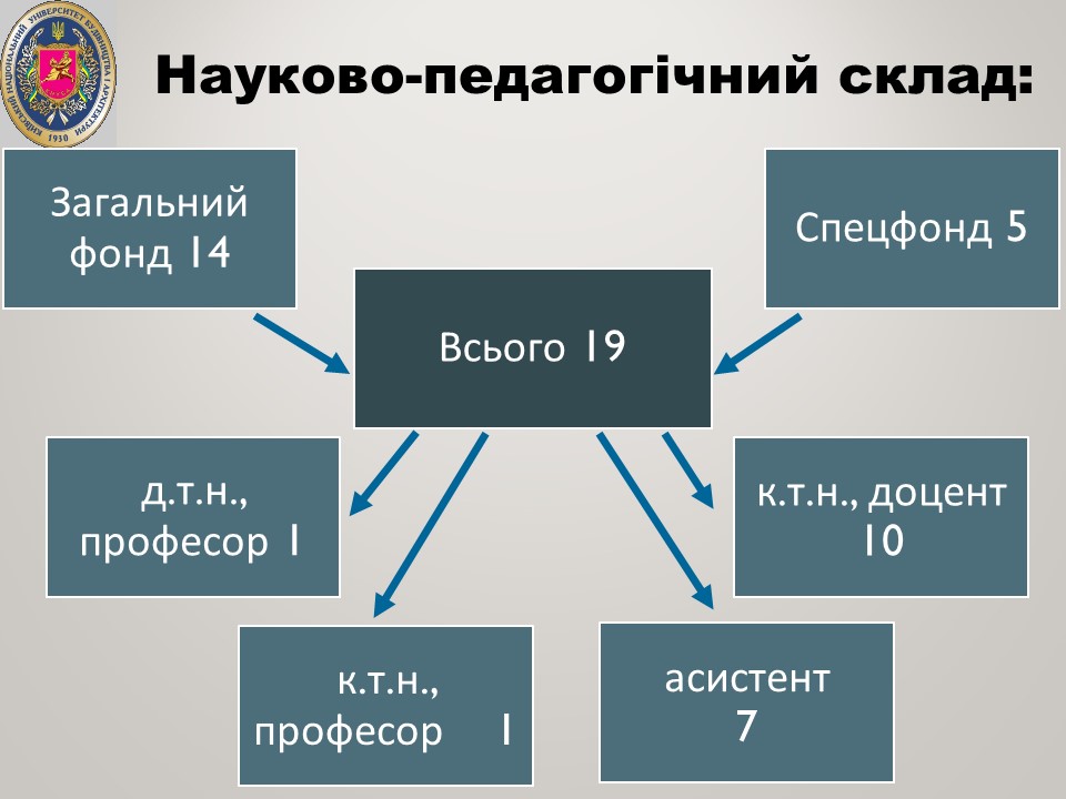 2 Науково-педагогічний склад ТГПіВ