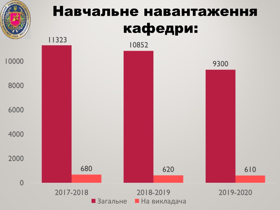 3 Навчальне навантаження кафедри ТГПіВ