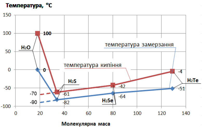 Високі температури