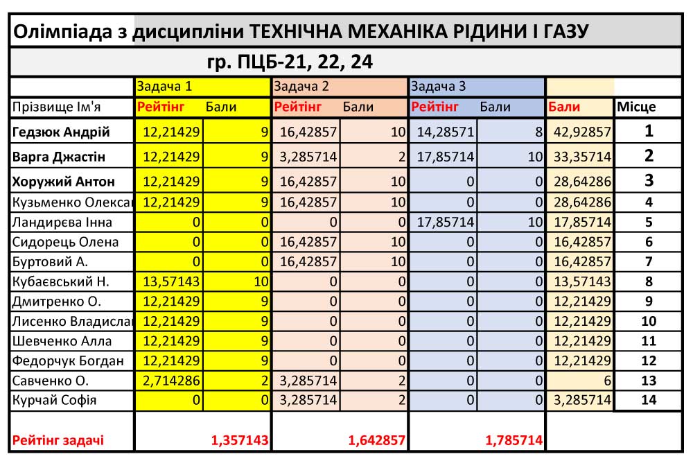 на занятті з дисципліни Налагодження, пуск та експлуатація ГТС